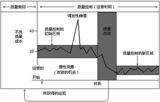 朱兰质量治理三部曲